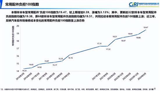 中保研发布第18期汽车零整比研究结果 中保研发布第18期汽车零整比研究结果