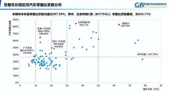 中保研发布第18期汽车零整比研究结果 中保研发布第18期汽车零整比研究结果