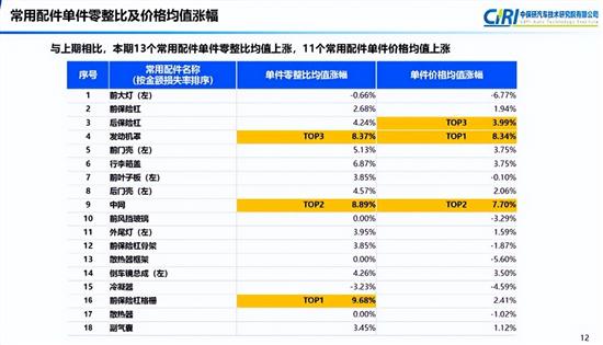中保研发布第18期汽车零整比研究结果 中保研发布第18期汽车零整比研究结果
