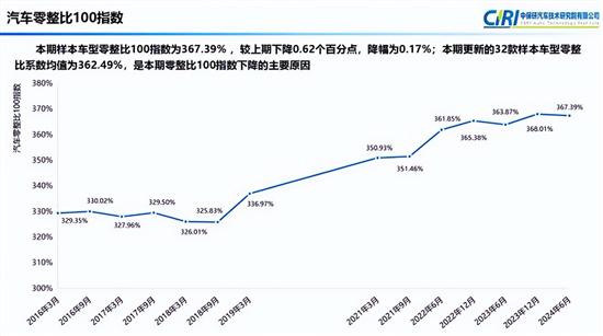 中保研发布第18期汽车零整比研究结果 中保研发布第18期汽车零整比研究结果