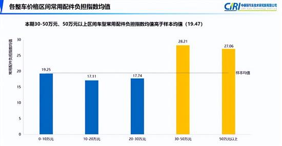 中保研发布第18期汽车零整比研究结果 中保研发布第18期汽车零整比研究结果