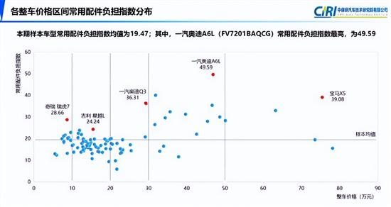 中保研发布第18期汽车零整比研究结果 中保研发布第18期汽车零整比研究结果