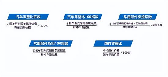 中保研发布第18期汽车零整比研究结果 中保研发布第18期汽车零整比研究结果