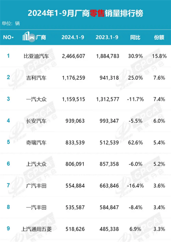 国内车市最新排名出炉:比亚迪份额遥遥领先 国内车市最新排名出炉:比亚迪份额遥遥领先