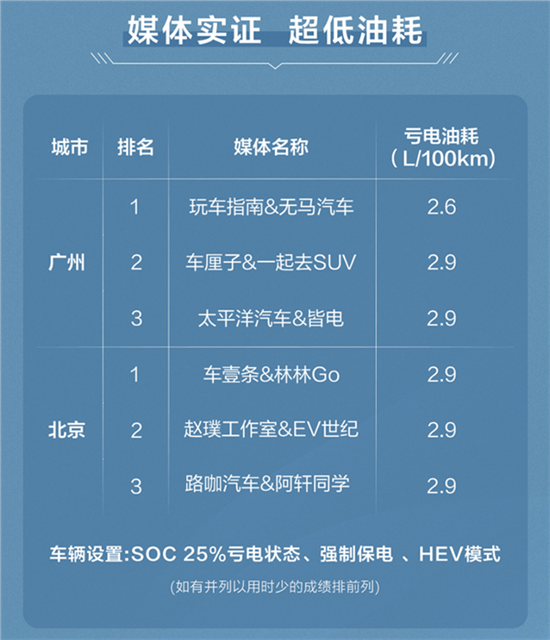 新款比亚迪汉DM-i亏电油耗挑战 最低2.6升