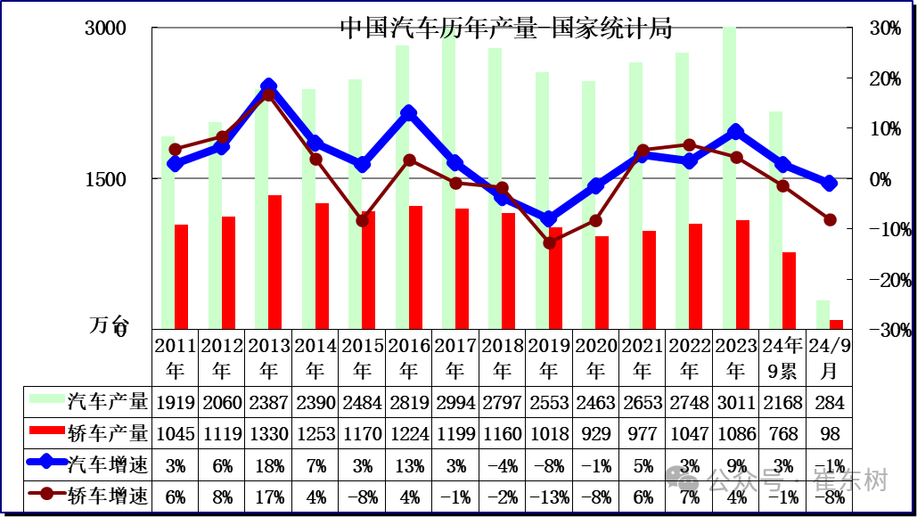 专家解读 | 2024年9月汽车生产降1%,新能源汽车131万渗透率46%,产能利用率73.2%,消费增0.4% 专家解读 | 2024年9月汽车生产降1%,新能源汽车131万渗透率46%,产能利用率73.2%,消费增0.4%