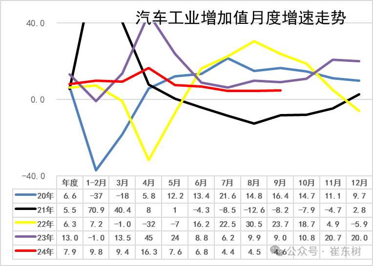 专家解读 | 2024年9月汽车生产降1%,新能源汽车131万渗透率46%,产能利用率73.2%,消费增0.4% 专家解读 | 2024年9月汽车生产降1%,新能源汽车131万渗透率46%,产能利用率73.2%,消费增0.4%