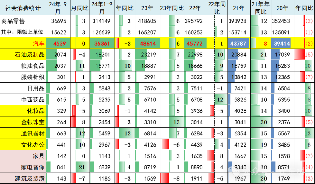 专家解读 | 2024年9月汽车生产降1%,新能源汽车131万渗透率46%,产能利用率73.2%,消费增0.4% 专家解读 | 2024年9月汽车生产降1%,新能源汽车131万渗透率46%,产能利用率73.2%,消费增0.4%