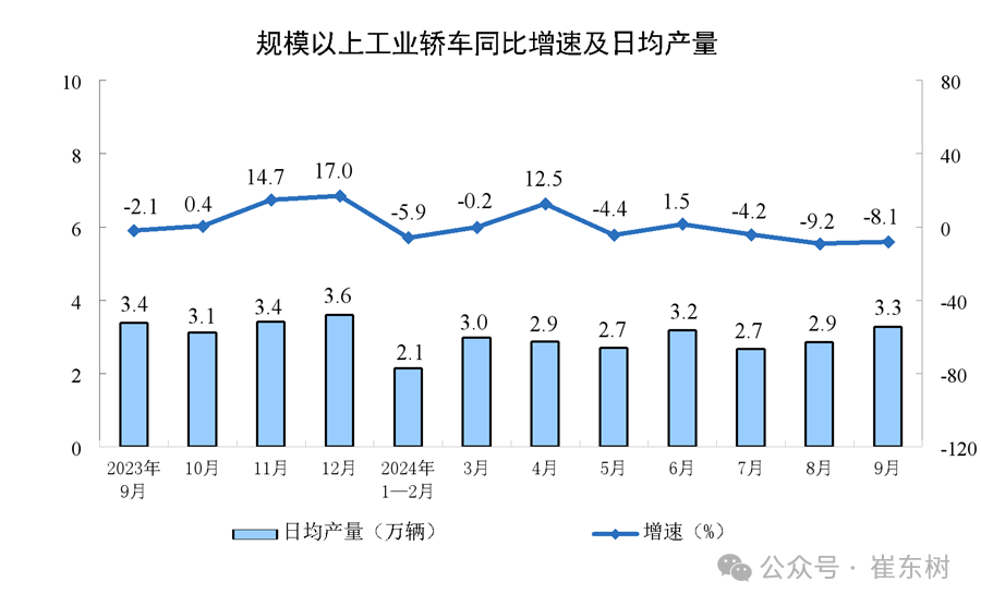 专家解读 | 2024年9月汽车生产降1%,新能源汽车131万渗透率46%,产能利用率73.2%,消费增0.4% 专家解读 | 2024年9月汽车生产降1%,新能源汽车131万渗透率46%,产能利用率73.2%,消费增0.4%