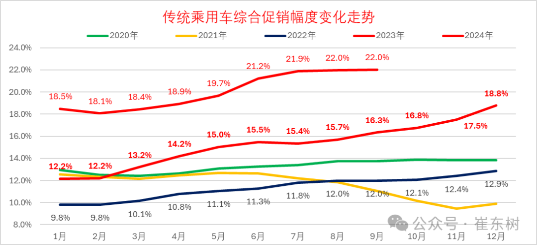 专家解读 | 2024年9月汽车生产降1%,新能源汽车131万渗透率46%,产能利用率73.2%,消费增0.4% 专家解读 | 2024年9月汽车生产降1%,新能源汽车131万渗透率46%,产能利用率73.2%,消费增0.4%