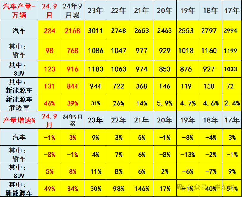 专家解读 | 2024年9月汽车生产降1%,新能源汽车131万渗透率46%,产能利用率73.2%,消费增0.4% 专家解读 | 2024年9月汽车生产降1%,新能源汽车131万渗透率46%,产能利用率73.2%,消费增0.4%