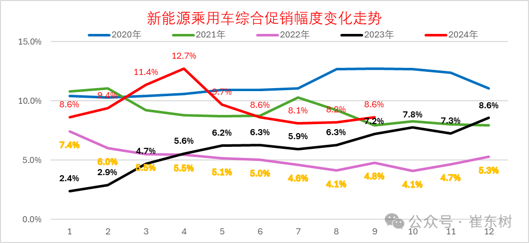专家解读 | 2024年9月汽车生产降1%,新能源汽车131万渗透率46%,产能利用率73.2%,消费增0.4% 专家解读 | 2024年9月汽车生产降1%,新能源汽车131万渗透率46%,产能利用率73.2%,消费增0.4%