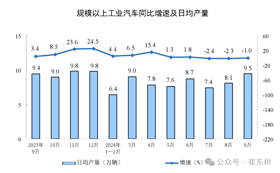 专家解读 | 2024年9月汽车生产降1%,新能源汽车131万渗透率46%,产能利用率73.2%,消费增0.4% 专家解读 | 2024年9月汽车生产降1%,新能源汽车131万渗透率46%,产能利用率73.2%,消费增0.4%