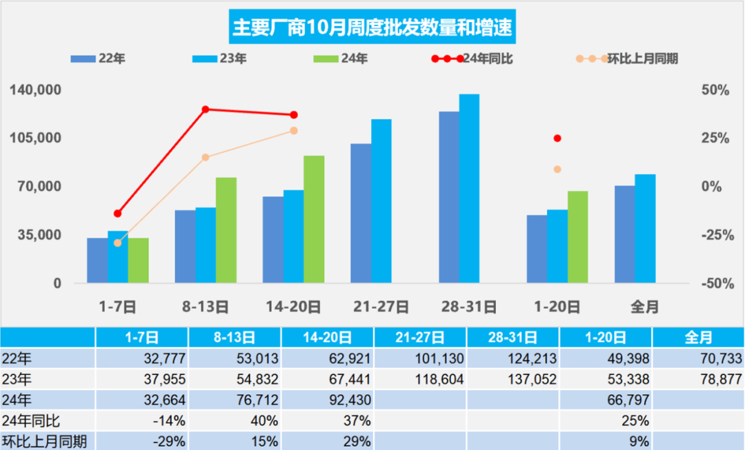 协会发布 | 车市扫描(2024年10月14日-10月20日) 协会发布 | 车市扫描(2024年10月14日-10月20日)