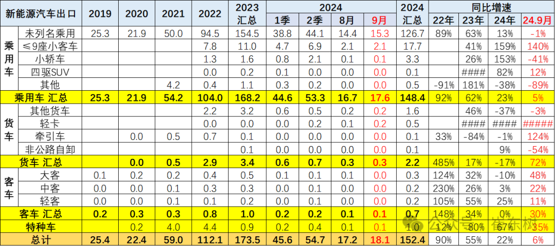 2024年1-9月中国汽车出口市场分析