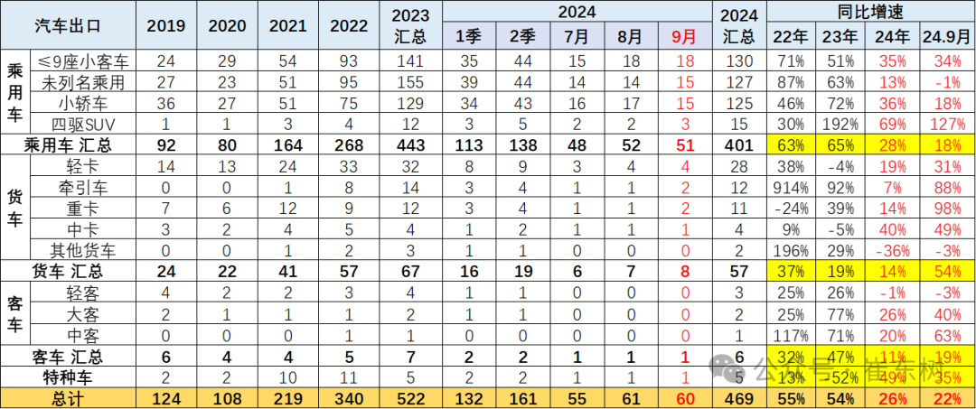 2024年1-9月中国汽车出口市场分析
