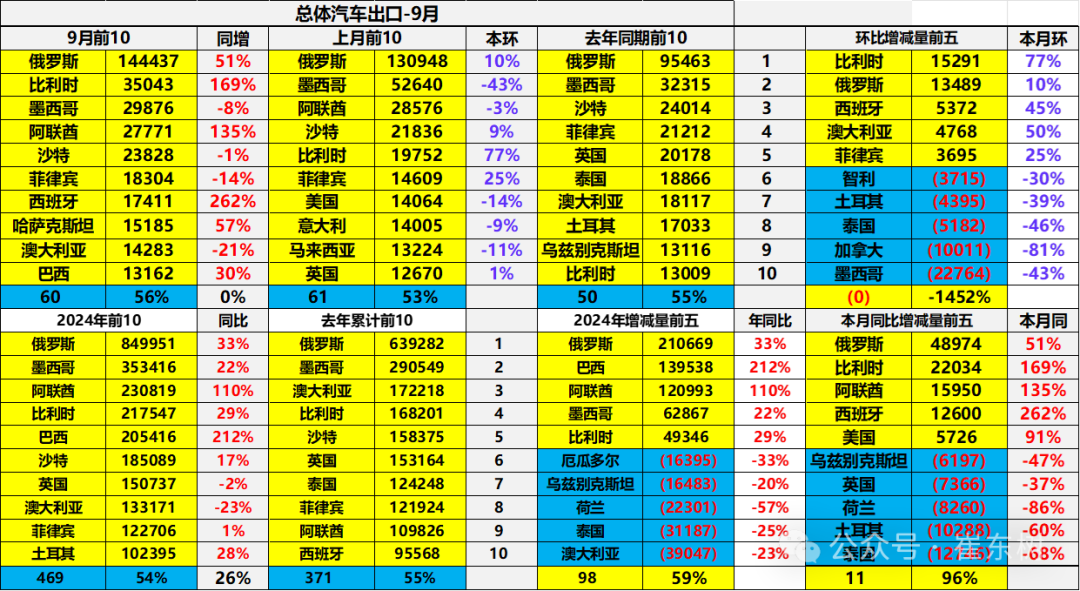 2024年1-9月中国汽车出口市场分析