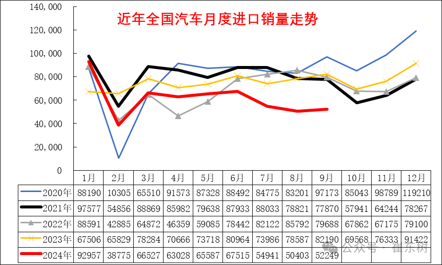 专家解读|2024年1-9月中国汽车进口53万台降4% 专家解读|2024年1-9月中国汽车进口53万台降4%