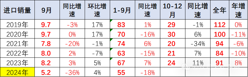 专家解读|2024年1-9月中国汽车进口53万台降4% 专家解读|2024年1-9月中国汽车进口53万台降4%