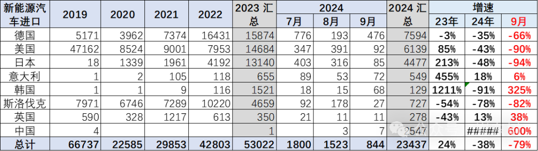 专家解读|2024年1-9月中国汽车进口53万台降4% 专家解读|2024年1-9月中国汽车进口53万台降4%