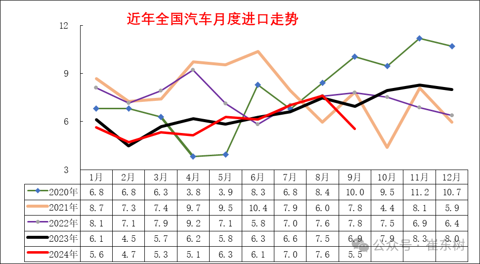 专家解读|2024年1-9月中国汽车进口53万台降4% 专家解读|2024年1-9月中国汽车进口53万台降4%