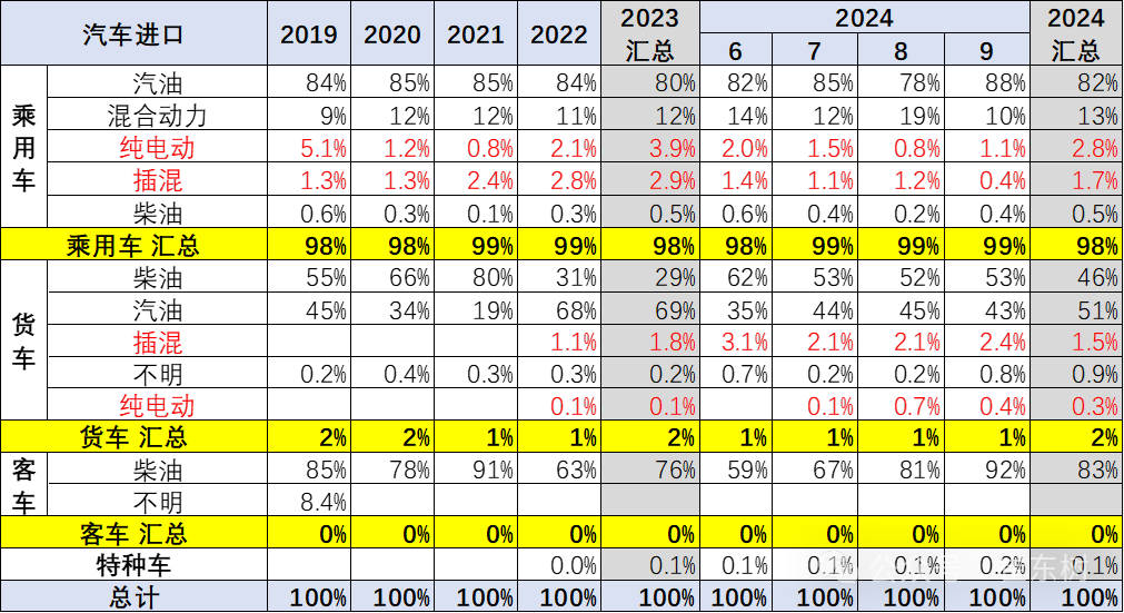 专家解读|2024年1-9月中国汽车进口53万台降4% 专家解读|2024年1-9月中国汽车进口53万台降4%