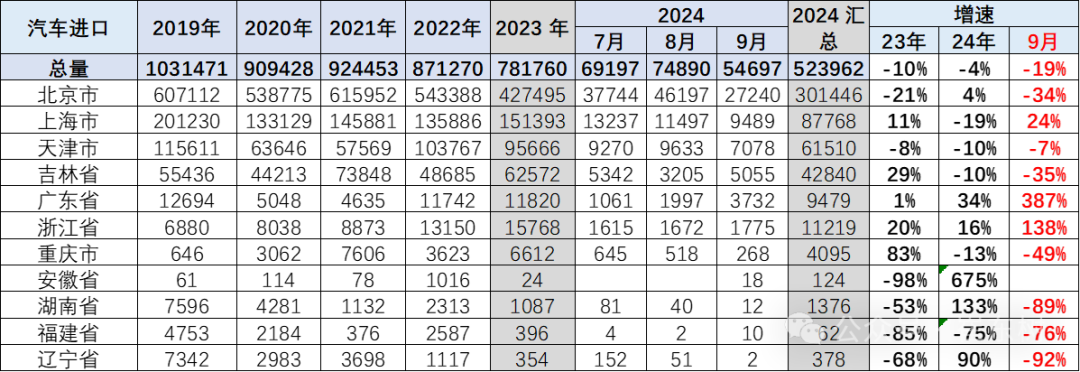 专家解读|2024年1-9月中国汽车进口53万台降4% 专家解读|2024年1-9月中国汽车进口53万台降4%