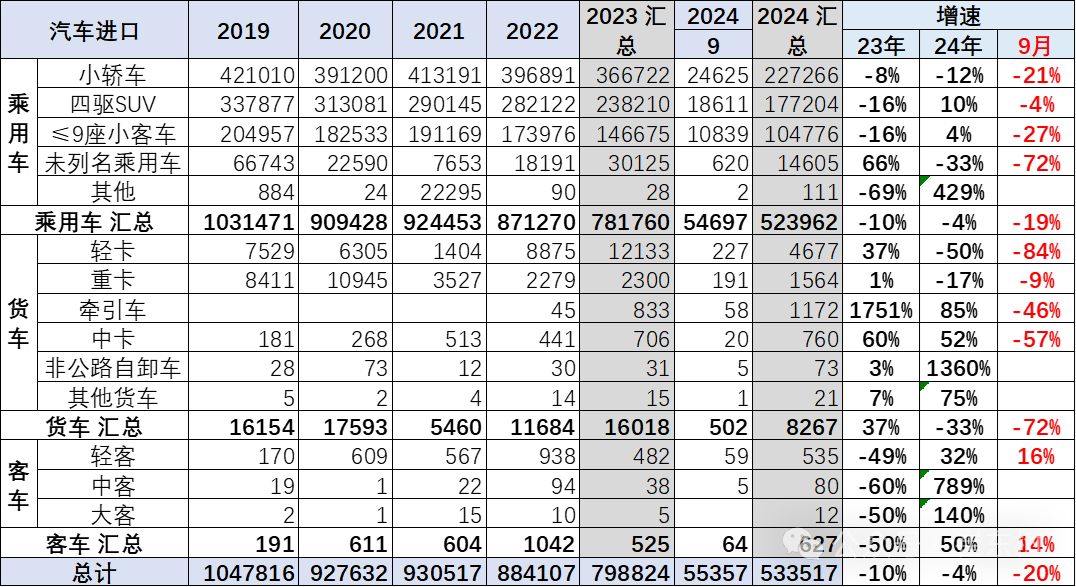 专家解读|2024年1-9月中国汽车进口53万台降4% 专家解读|2024年1-9月中国汽车进口53万台降4%