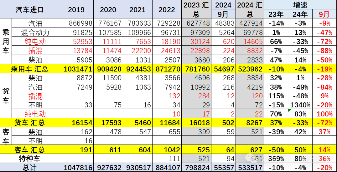 专家解读|2024年1-9月中国汽车进口53万台降4% 专家解读|2024年1-9月中国汽车进口53万台降4%