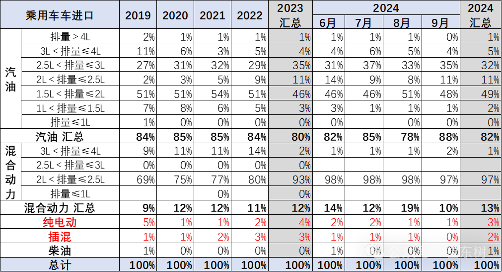 专家解读|2024年1-9月中国汽车进口53万台降4% 专家解读|2024年1-9月中国汽车进口53万台降4%