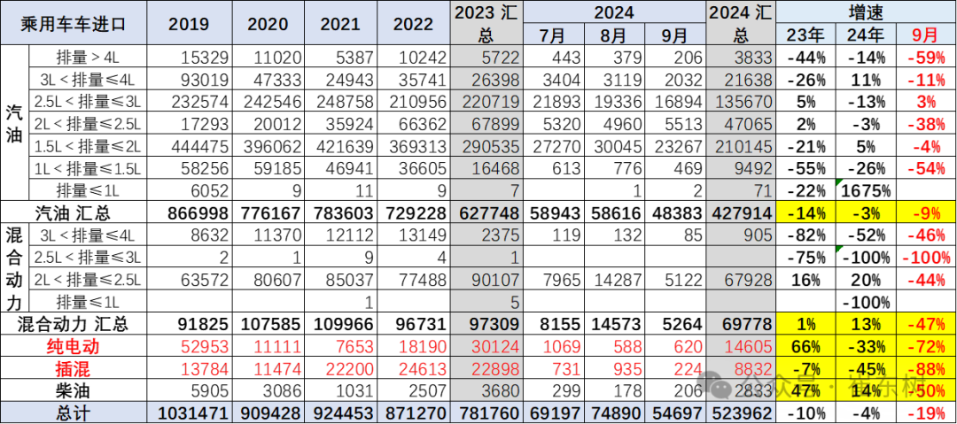 专家解读|2024年1-9月中国汽车进口53万台降4% 专家解读|2024年1-9月中国汽车进口53万台降4%