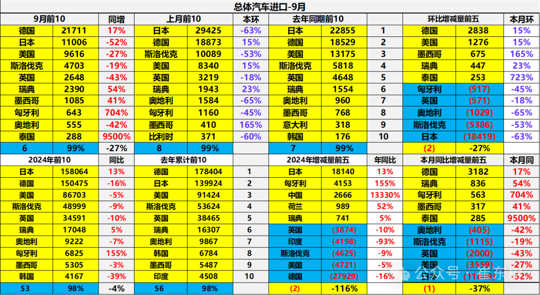 专家解读|2024年1-9月中国汽车进口53万台降4% 专家解读|2024年1-9月中国汽车进口53万台降4%