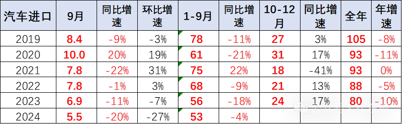 专家解读|2024年1-9月中国汽车进口53万台降4% 专家解读|2024年1-9月中国汽车进口53万台降4%