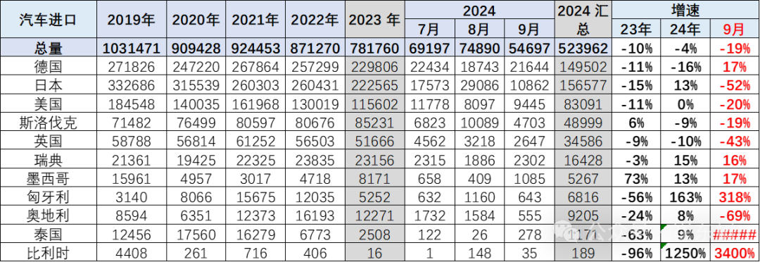 专家解读|2024年1-9月中国汽车进口53万台降4% 专家解读|2024年1-9月中国汽车进口53万台降4%