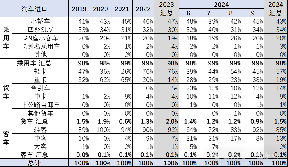 专家解读|2024年1-9月中国汽车进口53万台降4% 专家解读|2024年1-9月中国汽车进口53万台降4%