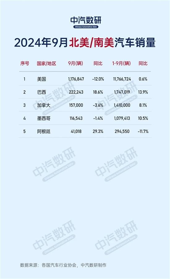 2024年9月全球各国汽车销量出炉 2024年9月全球各国汽车销量出炉