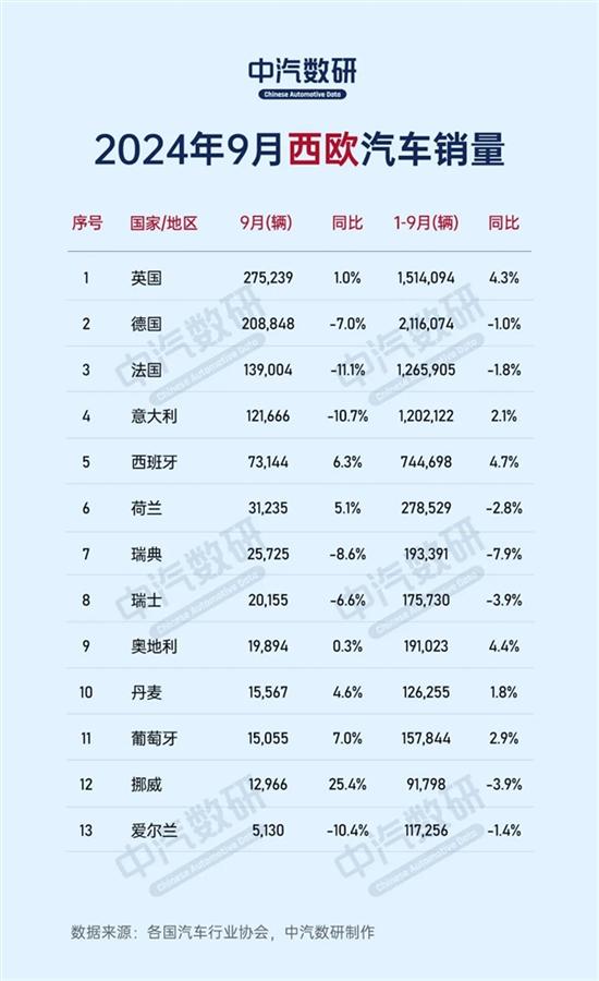 2024年9月全球各国汽车销量出炉 2024年9月全球各国汽车销量出炉