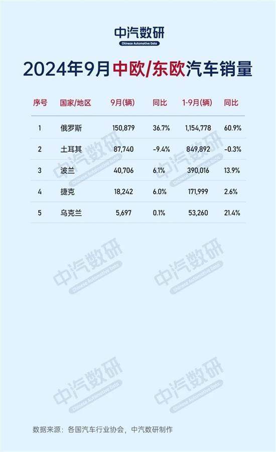 2024年9月全球各国汽车销量出炉 2024年9月全球各国汽车销量出炉