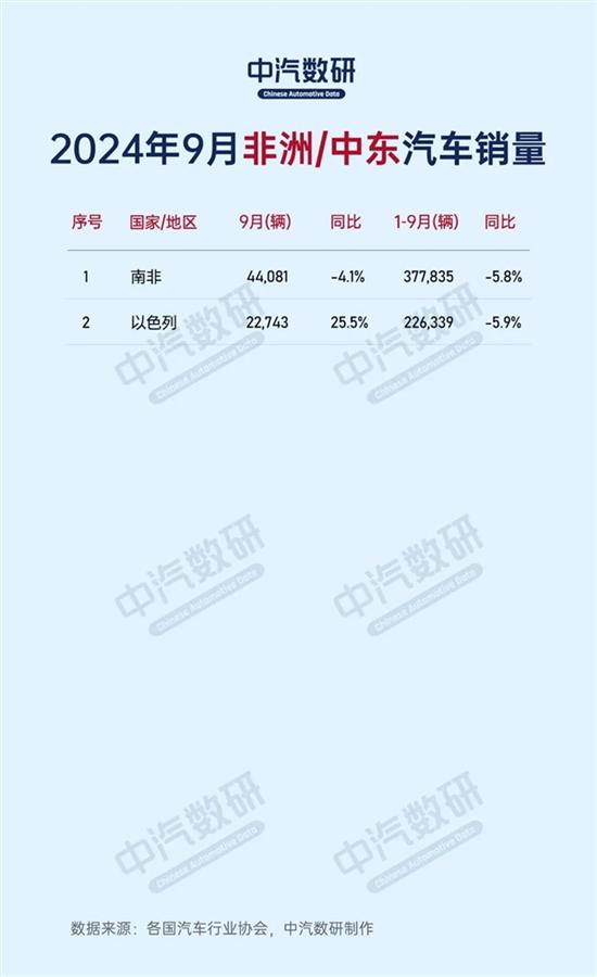 2024年9月全球各国汽车销量出炉 2024年9月全球各国汽车销量出炉