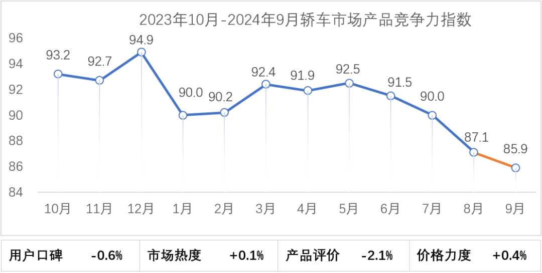 协会发布 | 2024年9月乘用车市场产品竞争力指数为90.0 协会发布 | 2024年9月乘用车市场产品竞争力指数为90.0