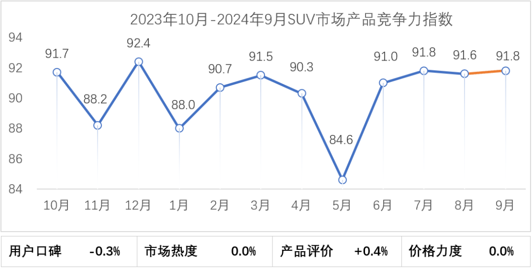 协会发布 | 2024年9月乘用车市场产品竞争力指数为90.0 协会发布 | 2024年9月乘用车市场产品竞争力指数为90.0