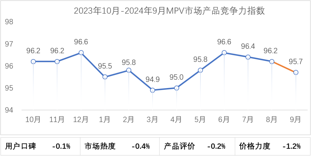协会发布 | 2024年9月乘用车市场产品竞争力指数为90.0 协会发布 | 2024年9月乘用车市场产品竞争力指数为90.0