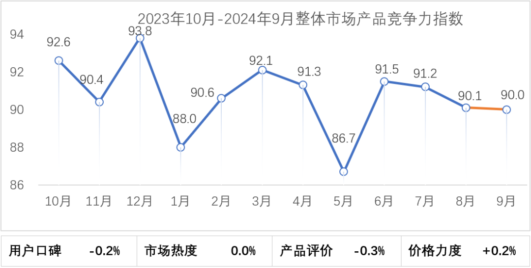 协会发布 | 2024年9月乘用车市场产品竞争力指数为90.0 协会发布 | 2024年9月乘用车市场产品竞争力指数为90.0
