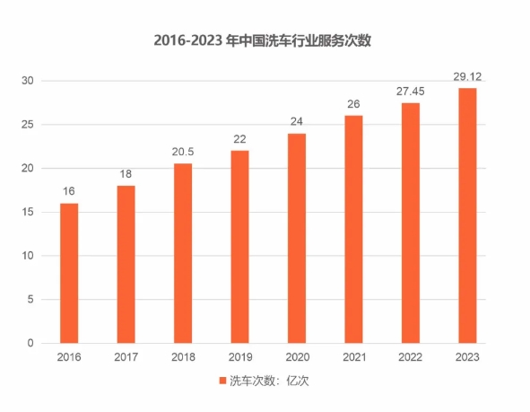 洗车只是拓客引流的业务么 洗车只是拓客引流的业务么