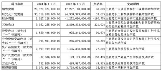 比亚迪第三季度营收归母净利润116.07亿元 比亚迪第三季度营收归母净利润116.07亿元