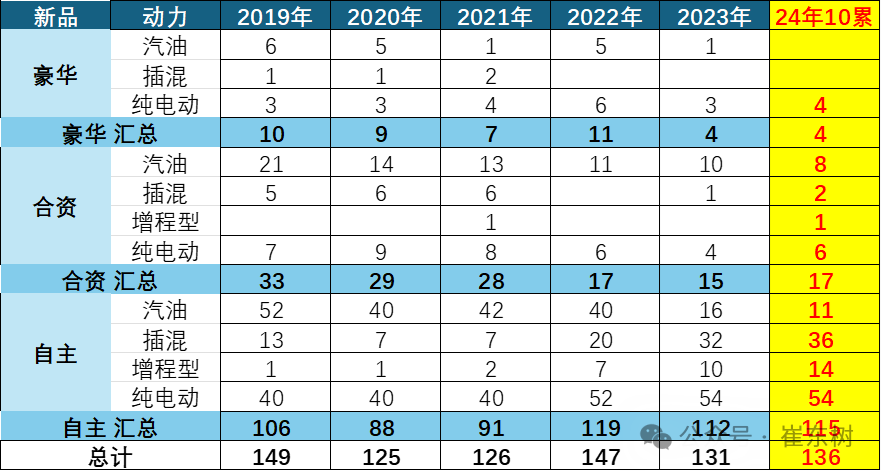 乘用车新车的分级测算探讨10月 乘用车新车的分级测算探讨10月