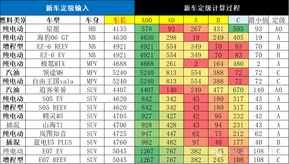 乘用车新车的分级测算探讨10月 乘用车新车的分级测算探讨10月