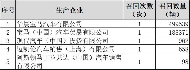 10月召回68.97万辆汽车,欧系为主、宝马车主需重点关注 10月召回68.97万辆汽车,欧系为主、宝马车主需重点关注