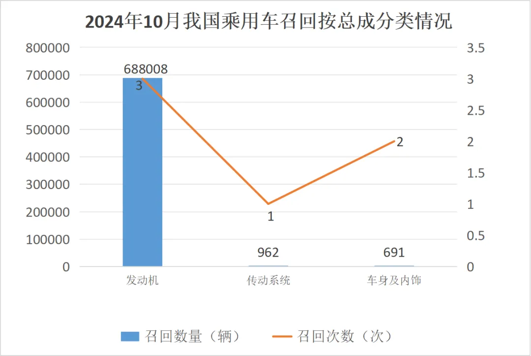 10月召回68.97万辆汽车,欧系为主、宝马车主需重点关注 10月召回68.97万辆汽车,欧系为主、宝马车主需重点关注