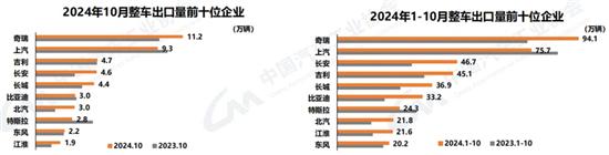 中汽协:10月汽车销量305.3万辆同比增7% 中汽协:10月汽车销量305.3万辆同比增7%